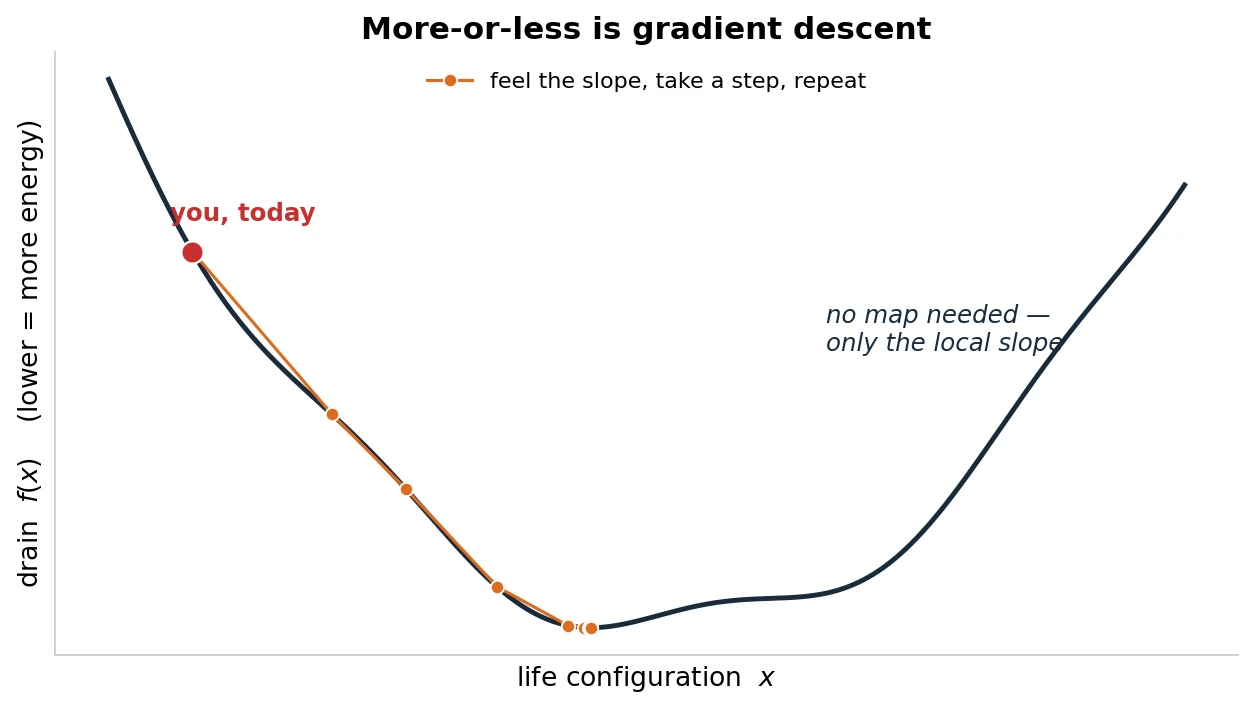Gradient descent