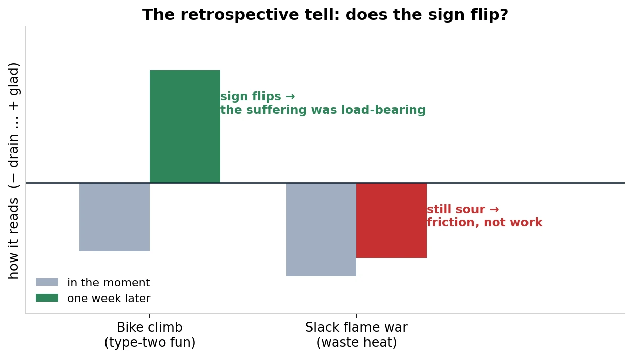 The retrospective tell